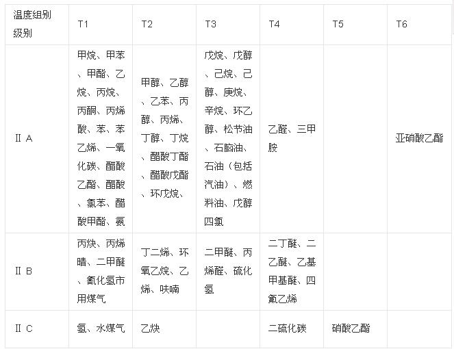 易燃易爆氣體分類