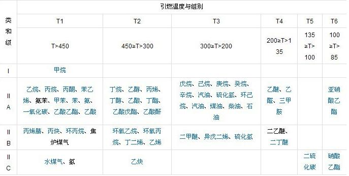 易燃易爆氣體等級(jí)劃分